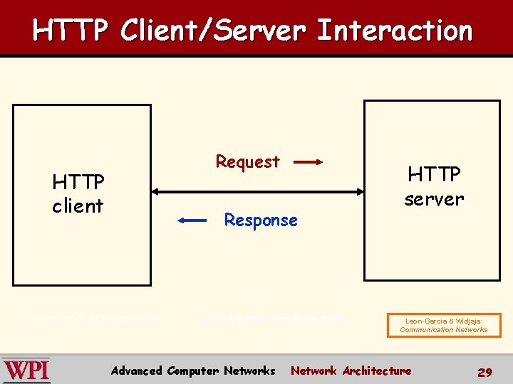 HTTP Client/Server Interaction Request HTTP client Response Copyright © 2000 The Mc. Graw Hill