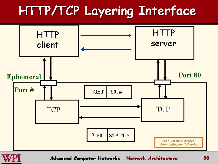 HTTP/TCP Layering Interface HTTP server HTTP client Port 80 Ephemeral Port # GET 80,