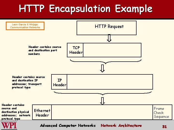 HTTP Encapsulation Example Leon-Garcia & Widjaja: Communication Networks HTTP Request Header contains source and