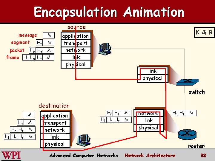 Encapsulation Animation source message segment M Hn Ht frame Hl Hn Ht M packet