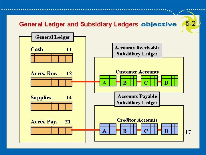 5 -2 General Ledger and Subsidiary Ledgers General Ledger Cash 11 Accounts Receivable Subsidiary