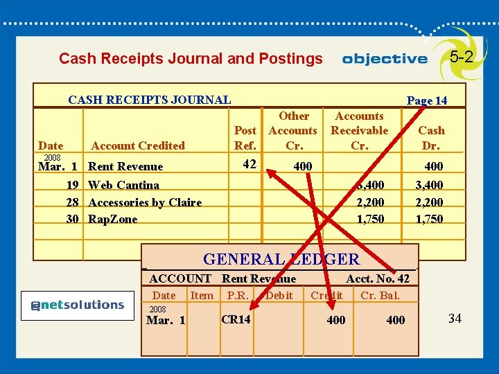 5 -2 Cash Receipts Journal and Postings CASH RECEIPTS JOURNAL Date Page 14 Other