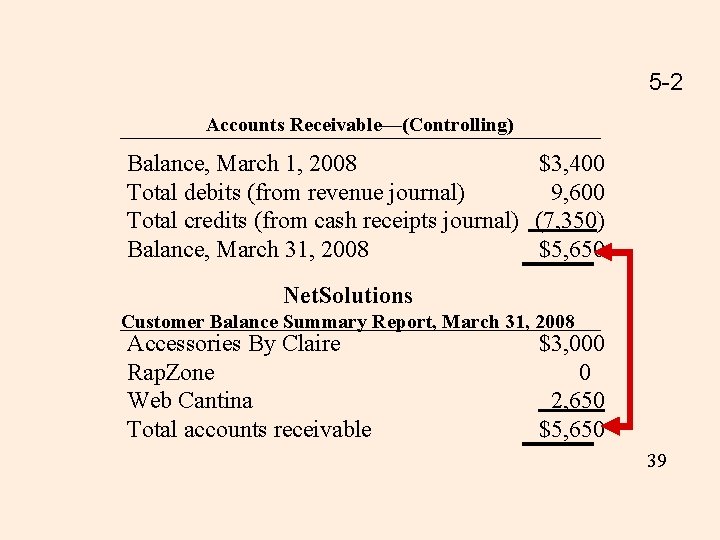 5 -2 Accounts Receivable—(Controlling) Balance, March 1, 2008 $3, 400 Total debits (from revenue
