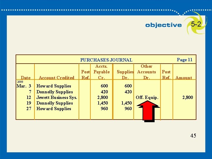 5 -2 Date 2008 Mar. 3 7 12 19 27 Account Credited Howard Supplies