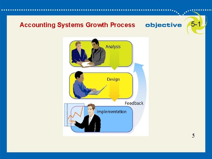 Accounting Systems Growth Process 5 -1 5 