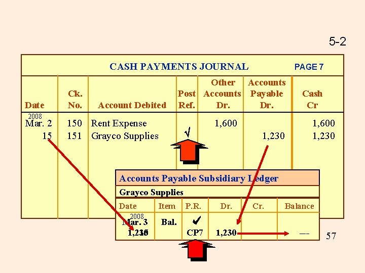 5 -2 CASH PAYMENTS JOURNAL Date 2008 Mar. 2 15 Ck. No. Account Debited