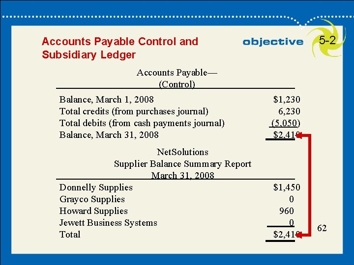 5 -2 Accounts Payable Control and Subsidiary Ledger Accounts Payable— (Control) Balance, March 1,