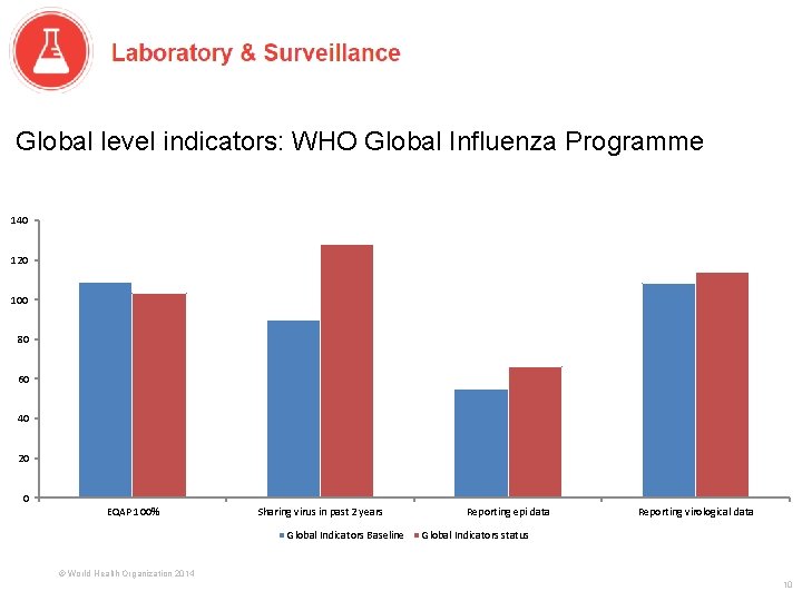 Global level indicators: WHO Global Influenza Programme 140 120 100 80 60 40 20