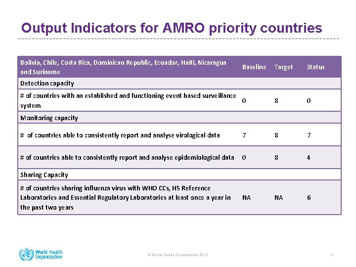 Output Indicators for AMRO priority countries Bolivia, Chile, Costa Rica, Dominican Republic, Ecuador, Haiti,
