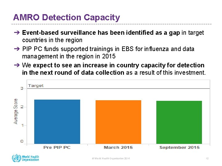 AMRO Detection Capacity ➔ Event-based surveillance has been identified as a gap in target