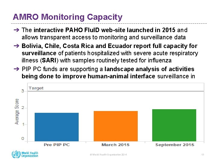 AMRO Monitoring Capacity ➔ The interactive PAHO Flu. ID web-site launched in 2015 and