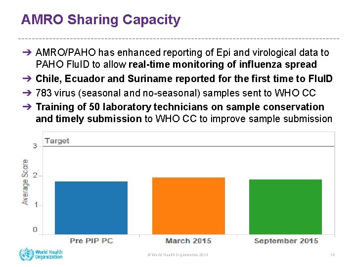 AMRO Sharing Capacity ➔ AMRO/PAHO has enhanced reporting of Epi and virological data to