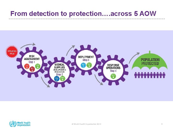 From detection to protection…. across 5 AOW © World Health Organization 2014 5 