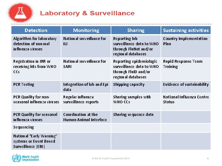 Detection Monitoring Sharing Algorithm for laboratory detection of unusual influenza viruses National surveillance for