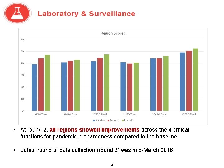  • At round 2, all regions showed improvements across the 4 critical functions