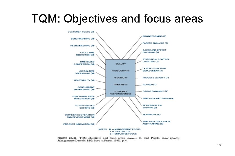 TQM: Objectives and focus areas 17 