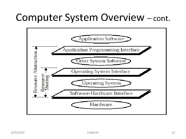 Computer System Overview – cont. 9/25/2020 CDA 3100 10 