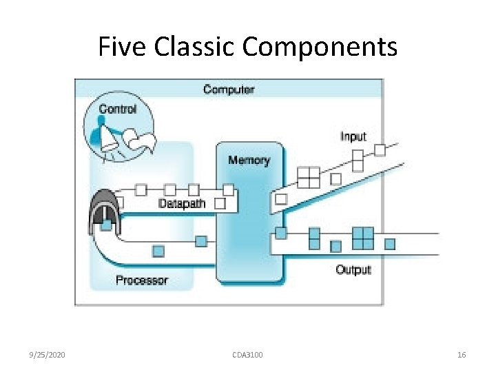 Five Classic Components 9/25/2020 CDA 3100 16 