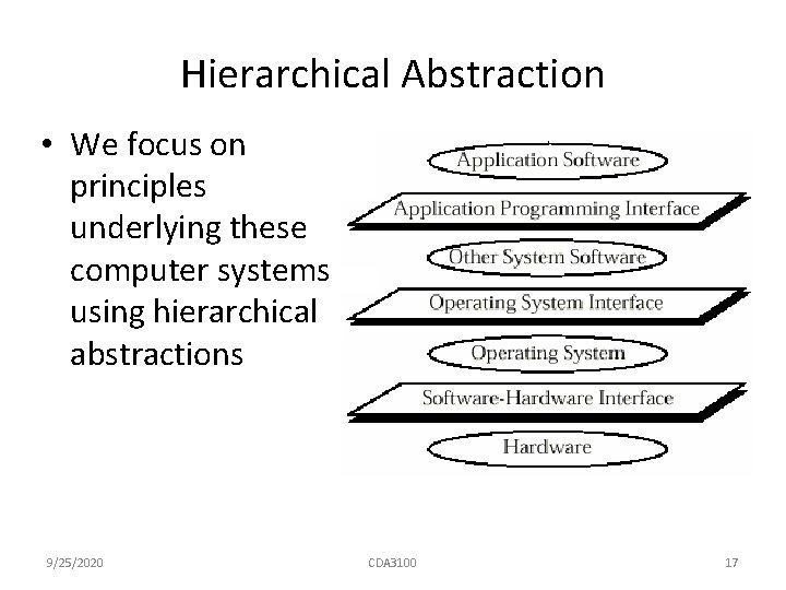 Hierarchical Abstraction • We focus on principles underlying these computer systems using hierarchical abstractions