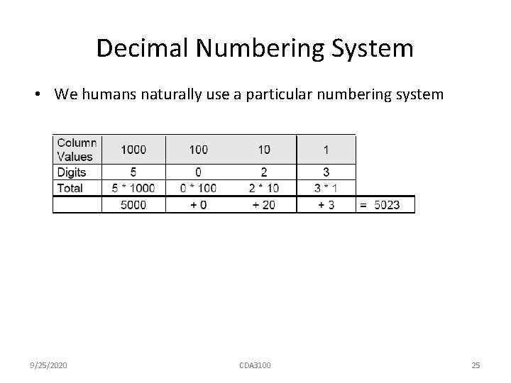 Decimal Numbering System • We humans naturally use a particular numbering system 9/25/2020 CDA