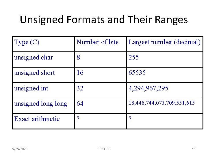 Unsigned Formats and Their Ranges Type (C) Number of bits Largest number (decimal) unsigned