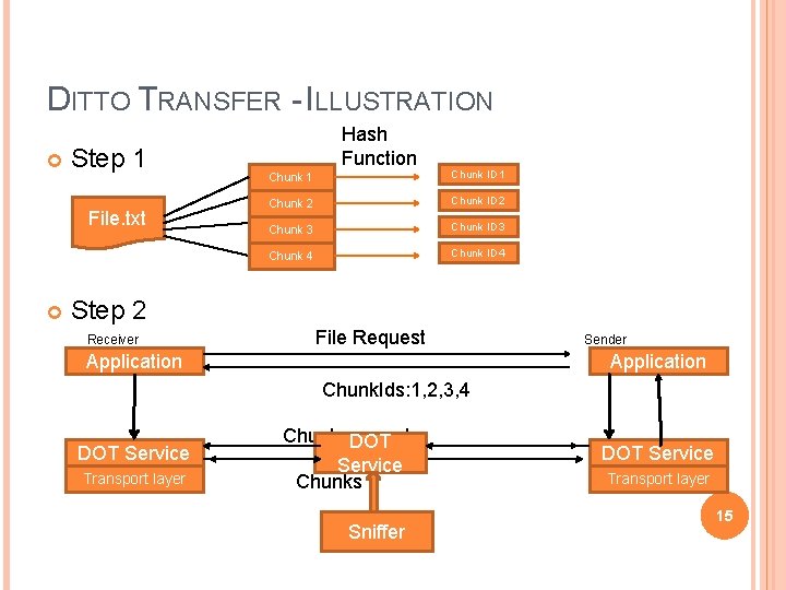 DITTO TRANSFER - ILLUSTRATION Step 1 File. txt Hash Function Chunk 1 Chunk ID