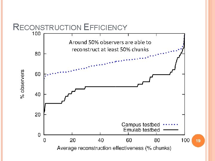 RECONSTRUCTION EFFICIENCY Around 50% observers are able to reconstruct at least 50% chunks 19