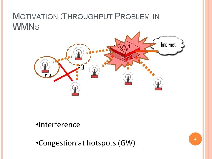 MOTIVATION : THROUGHPUT PROBLEM IN WMNS P 1 P 3 • Interference • Congestion