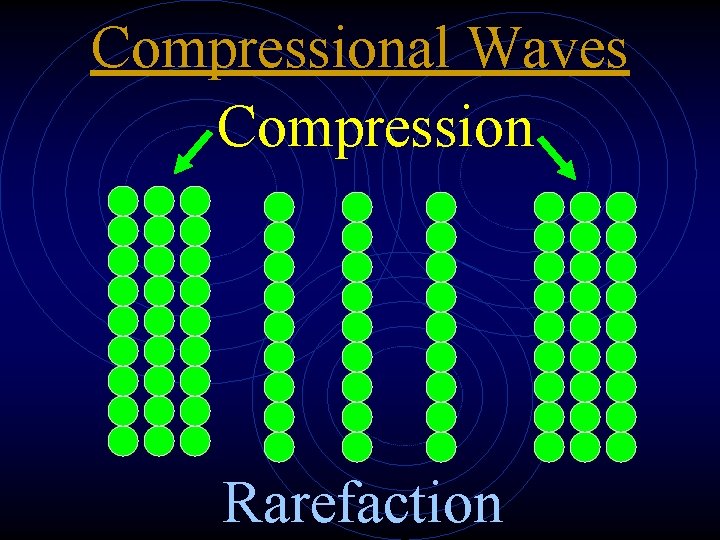 Compressional Waves Compression Rarefaction 