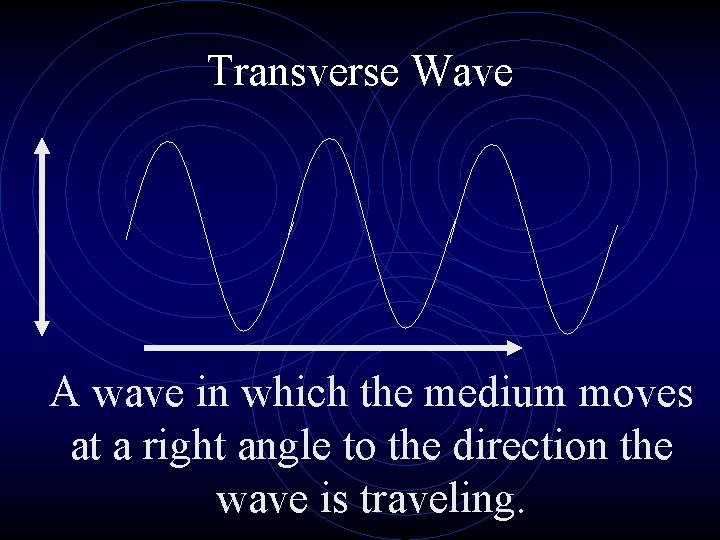 Transverse Wave A wave in which the medium moves at a right angle to