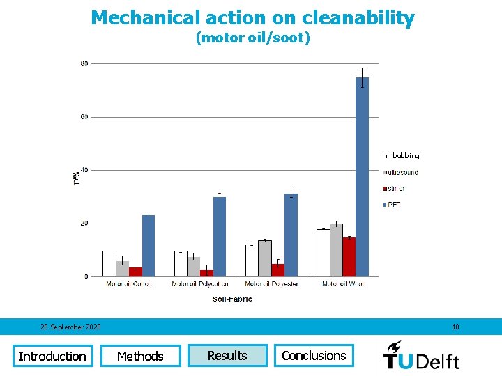 Mechanical action on cleanability (motor oil/soot) bubbling 25 September 2020 Introduction 10 Methods Results