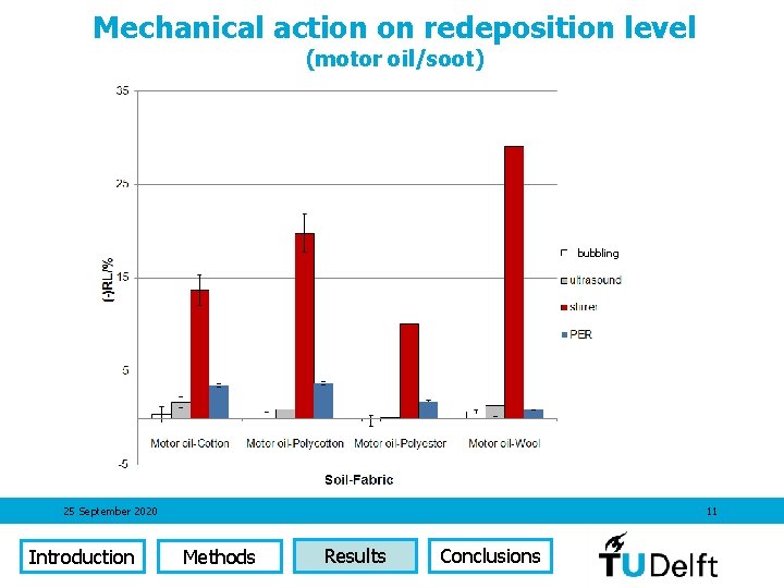 Mechanical action on redeposition level (motor oil/soot) bubbling 25 September 2020 Introduction 11 Methods