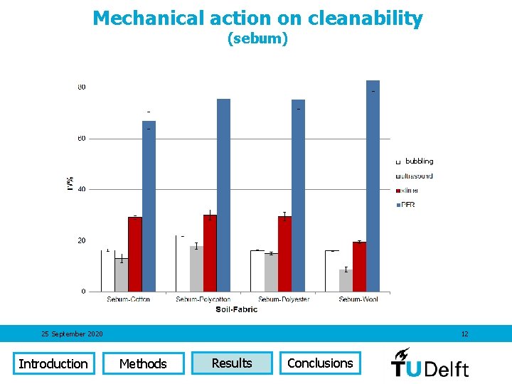 Mechanical action on cleanability (sebum) bubbling 25 September 2020 Introduction 12 Methods Results Conclusions