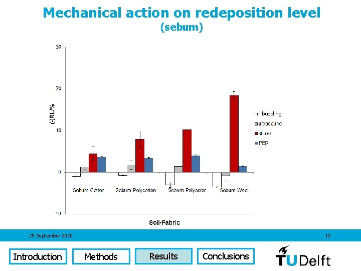 Mechanical action on redeposition level (sebum) bubbling 25 September 2020 Introduction 13 Methods Results