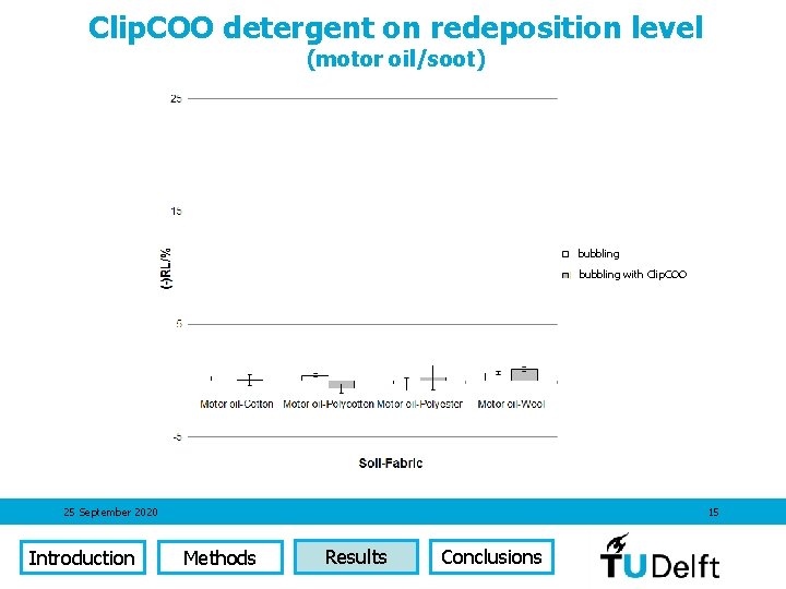 Clip. COO detergent on redeposition level (motor oil/soot) bubbling with Clip. COO 25 September
