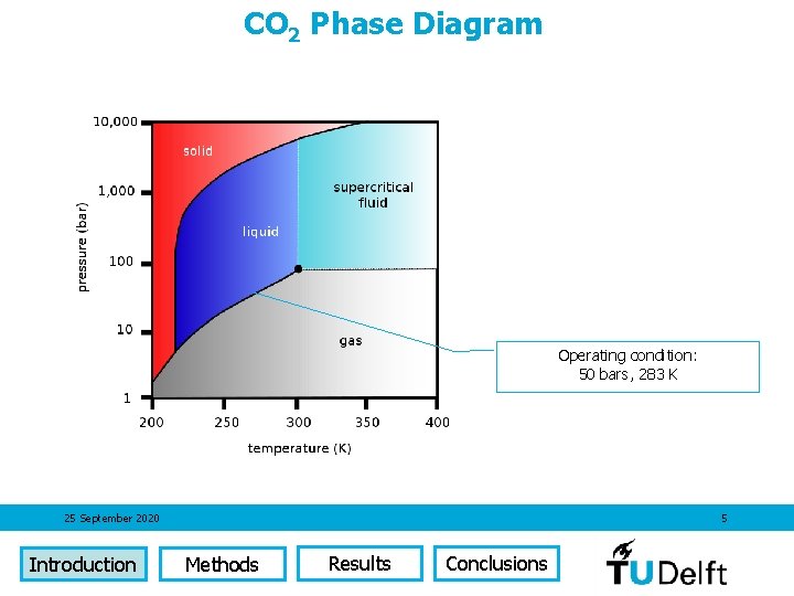 CO 2 Phase Diagram Operating condition: 50 bars, 283 K 25 September 2020 Introduction