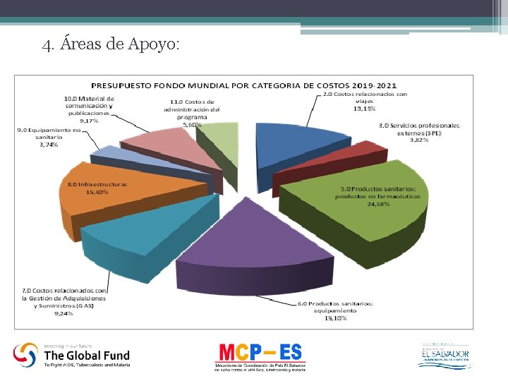 4. Áreas de Apoyo: 