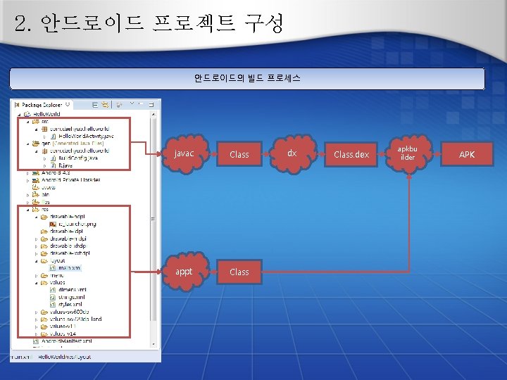 2. 안드로이드 프로젝트 구성 안드로이드의 빌드 프로세스 javac Class appt Class dx Class. dex