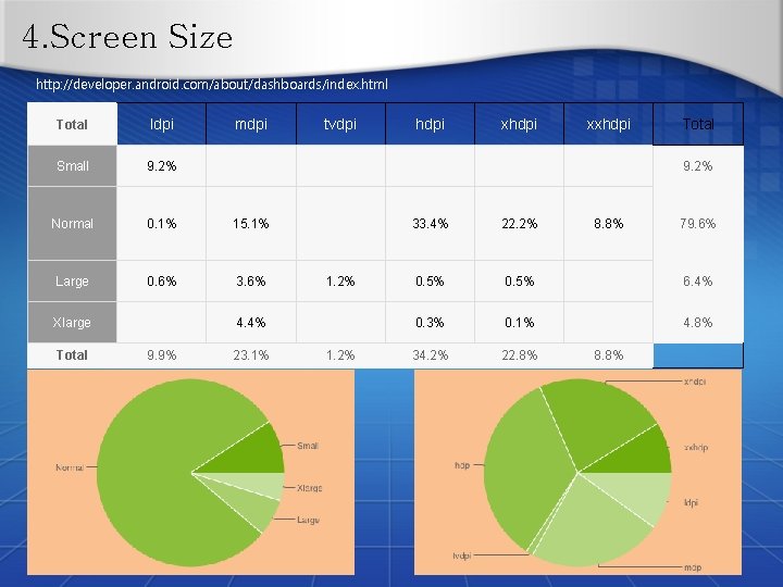 4. Screen Size http: //developer. android. com/about/dashboards/index. html Total ldpi Small 9. 2% Normal