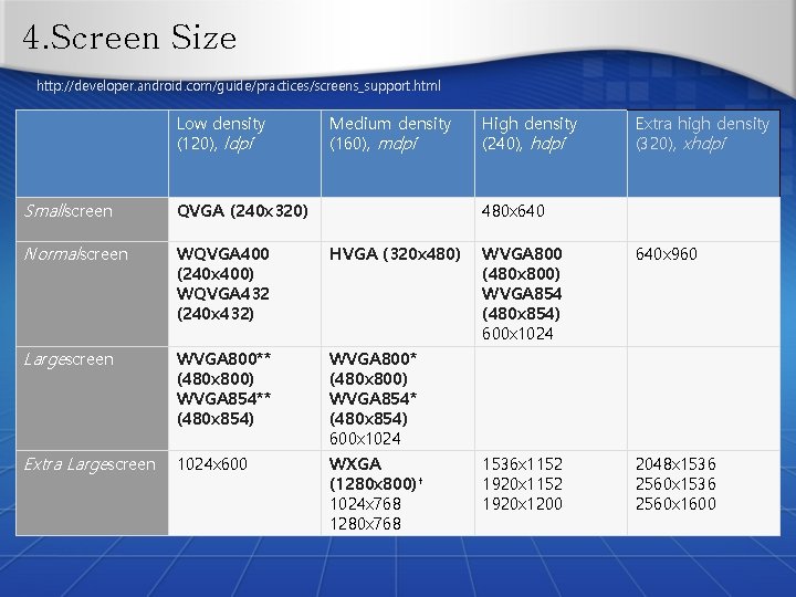 4. Screen Size http: //developer. android. com/guide/practices/screens_support. html Low density (120), ldpi Medium density