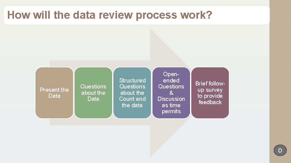 How will the data review process work? Present the Data Questions about the Data