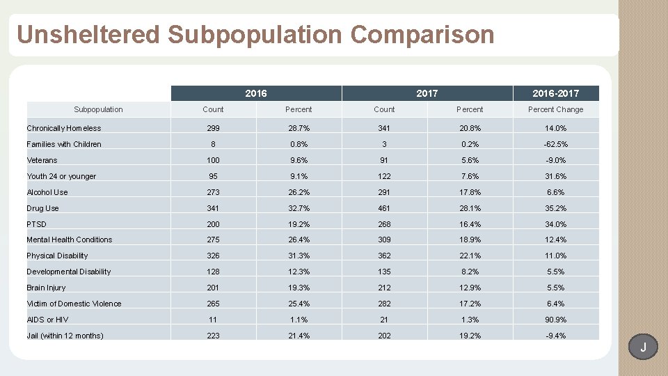 Unsheltered Subpopulation Comparison 2016 Subpopulation 2017 2016 -2017 Count Percent Change Chronically Homeless 299