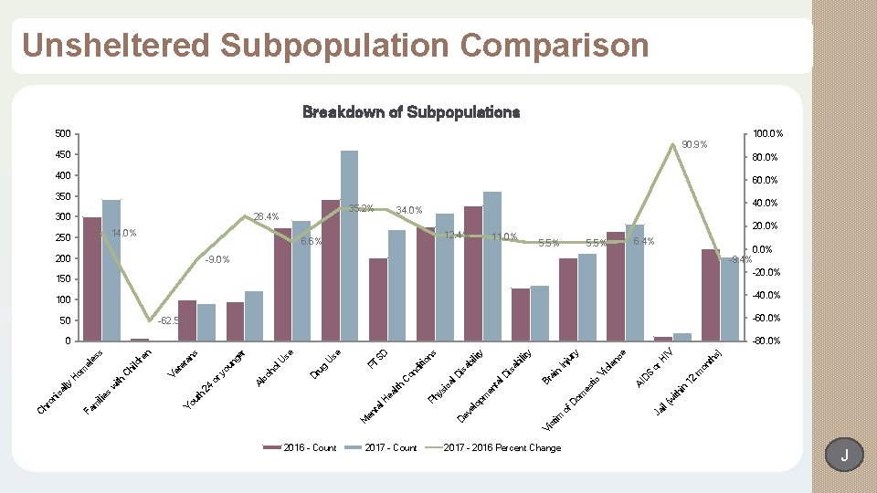 Unsheltered Subpopulation Comparison Breakdown of Subpopulations 500 100. 0% 90. 9% 450 80. 0%