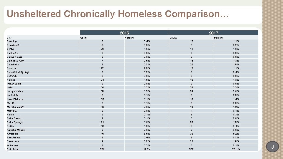 Unsheltered Chronically Homeless Comparison… 2016 City Banning Beaumont Blythe Calimesa Canyon Lake Cathedral City