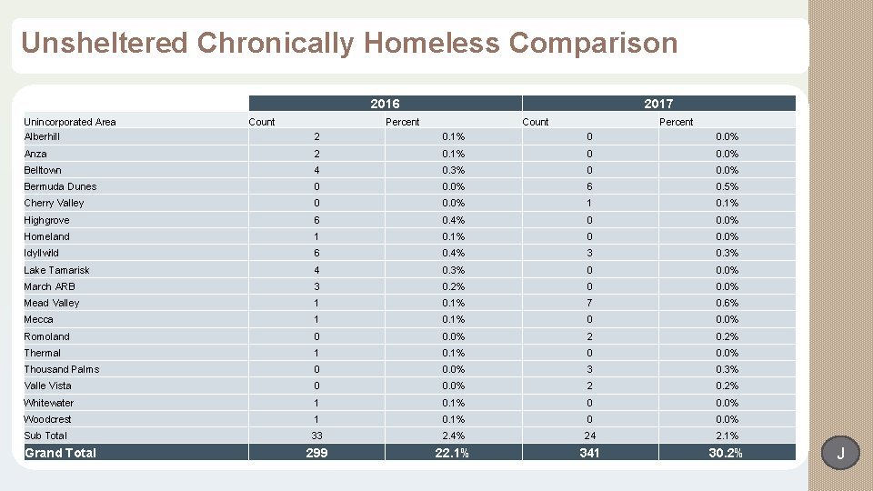 Unsheltered Chronically Homeless Comparison 2016 Unincorporated Area Alberhill Count 2017 Percent Count Percent 2