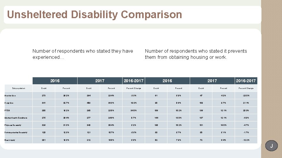 Unsheltered Disability Comparison Number of respondents who stated they have experienced… 2016 Subpopulation 2017