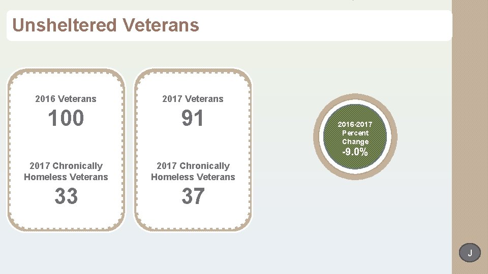 Unsheltered Veterans 2016 Veterans 2017 Veterans 100 91 2016 -2017 Percent Change -9. 0%