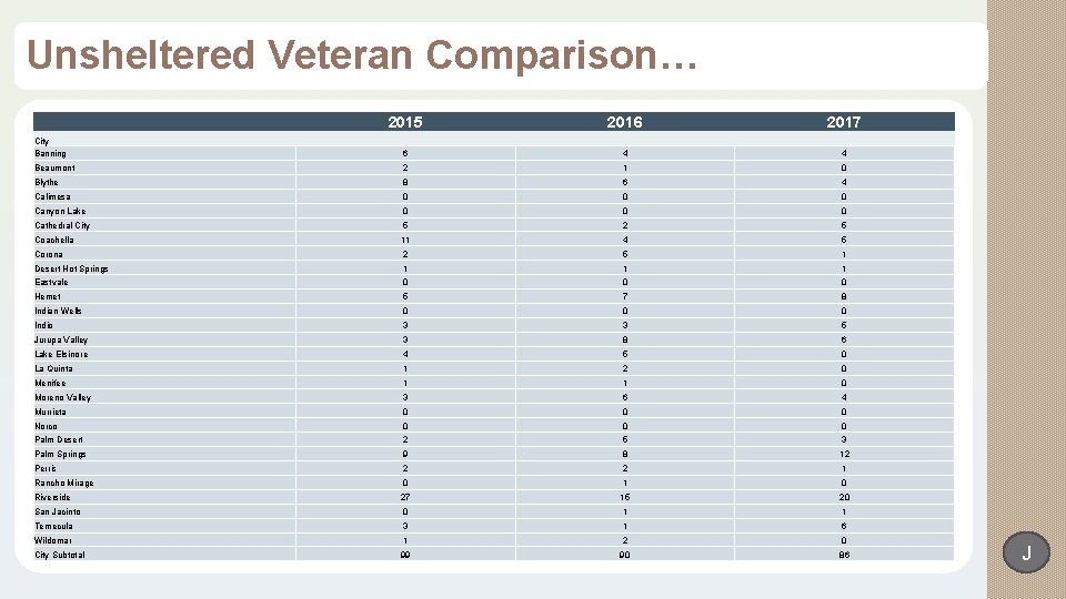 Unsheltered Veteran Comparison… 2015 2016 2017 City Banning 6 4 4 Beaumont 2 1