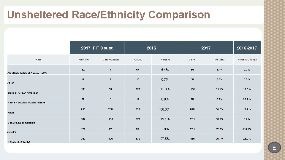Unsheltered Race/Ethnicity Comparison 2017 PIT Count Race 2016 -2017 Interview Observational Count Percent Change