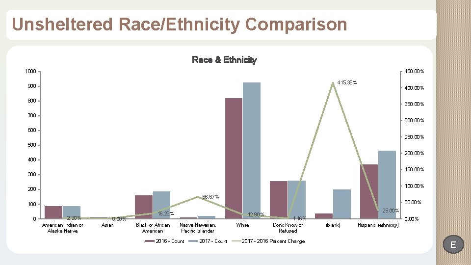 Unsheltered Race/Ethnicity Comparison Race & Ethnicity 1000 450. 00% 415. 38% 900 400. 00%